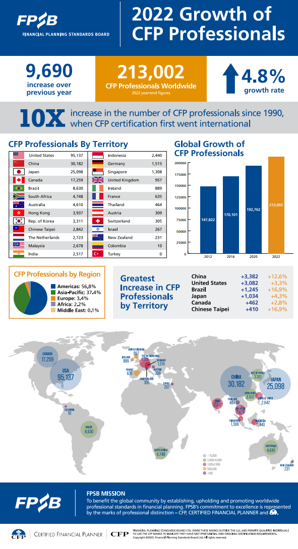 La crescita nel mondo dei consulenti CFP®